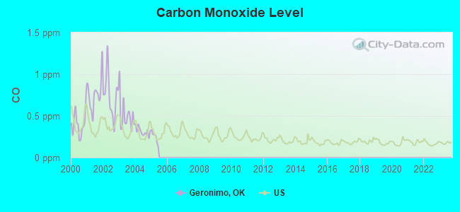 Carbon Monoxide Level