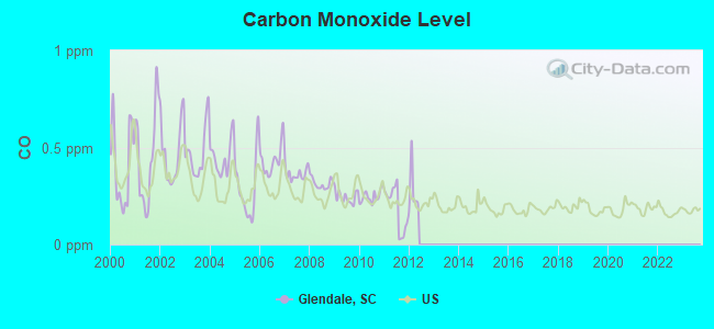 Carbon Monoxide Level