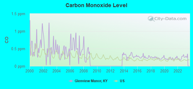 Carbon Monoxide Level