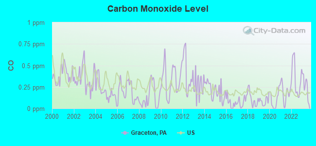 Carbon Monoxide Level