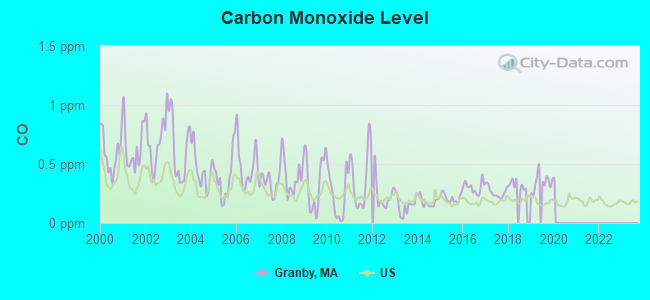 Carbon Monoxide Level