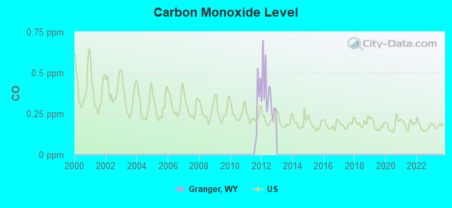 Carbon Monoxide Level