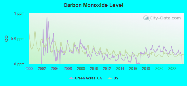 Carbon Monoxide Level