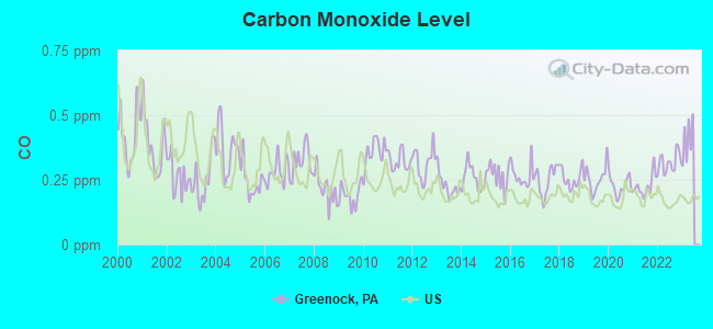 Carbon Monoxide Level