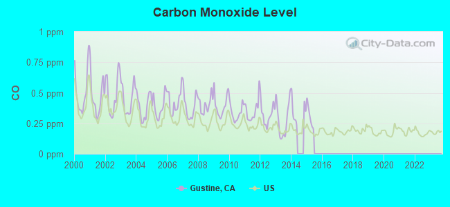 Carbon Monoxide Level