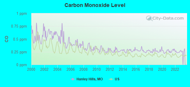 Carbon Monoxide Level