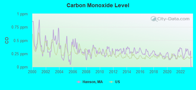 Carbon Monoxide Level