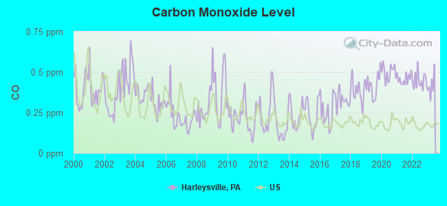 Carbon Monoxide Level