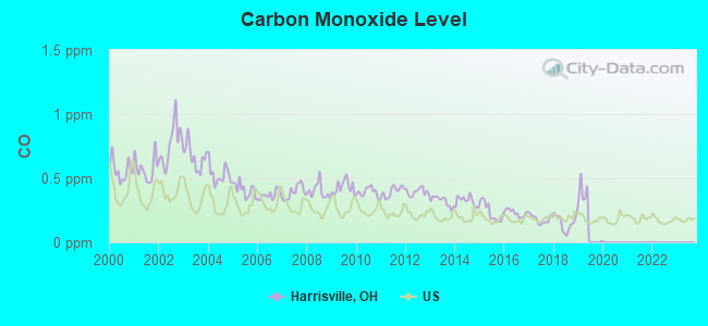 Carbon Monoxide Level