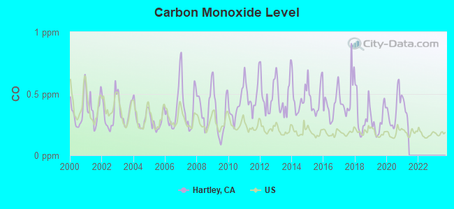 Carbon Monoxide Level