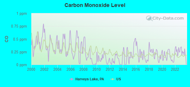 Carbon Monoxide Level