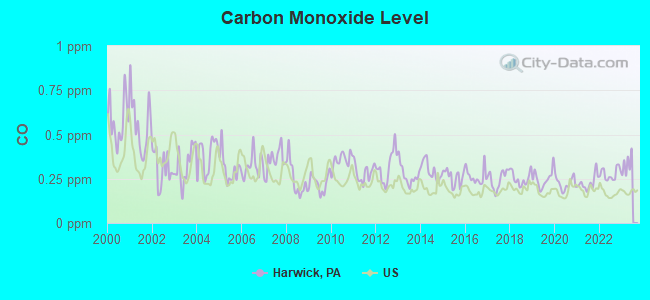 Carbon Monoxide Level