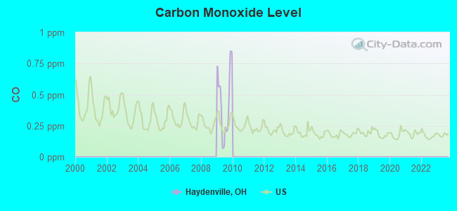 Carbon Monoxide Level