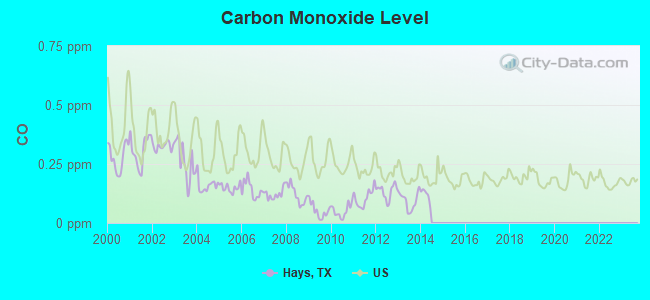 Carbon Monoxide Level