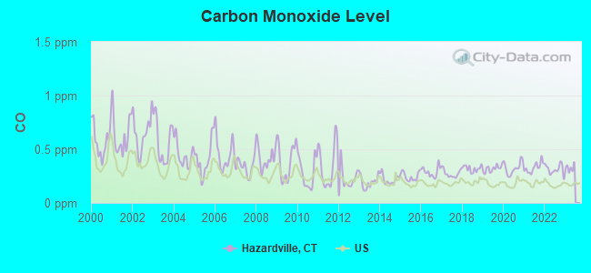 Carbon Monoxide Level