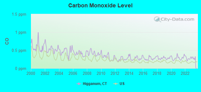 Carbon Monoxide Level