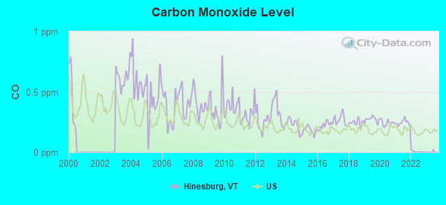 Carbon Monoxide Level