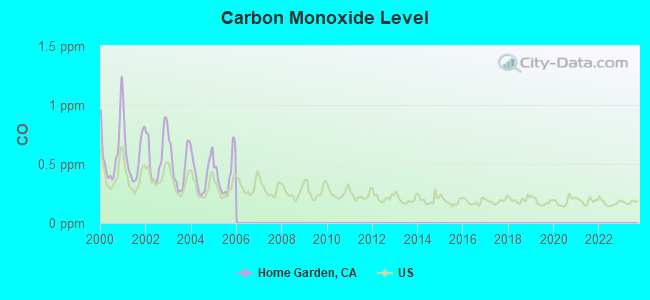 Carbon Monoxide Level