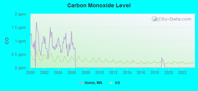 Carbon Monoxide Level