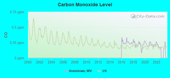 Carbon Monoxide Level