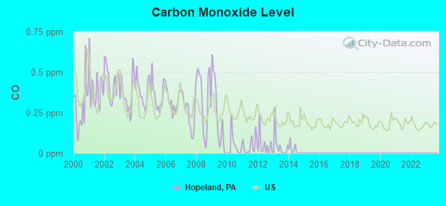 Carbon Monoxide Level