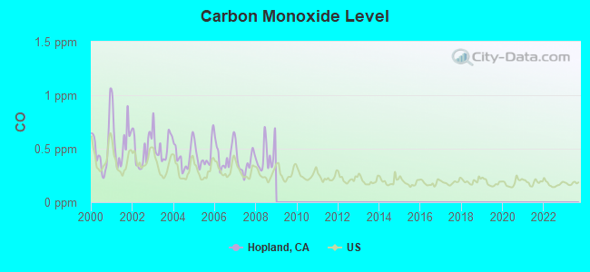 Carbon Monoxide Level