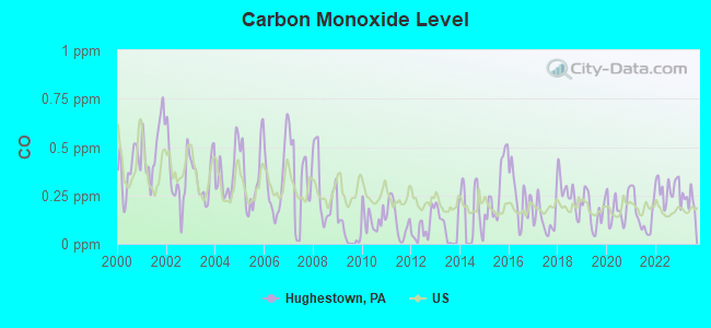 Carbon Monoxide Level