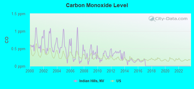 Carbon Monoxide Level