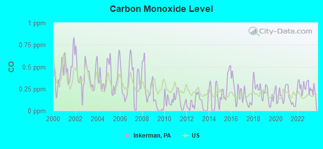 Carbon Monoxide Level