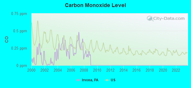 Carbon Monoxide Level