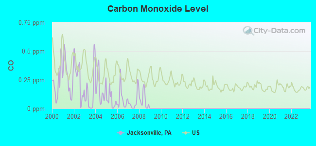 Carbon Monoxide Level