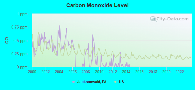 Carbon Monoxide Level