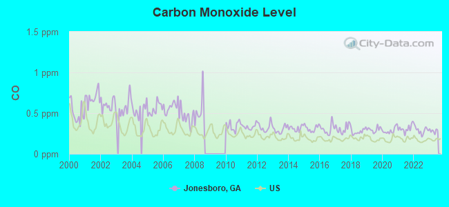 Carbon Monoxide Level