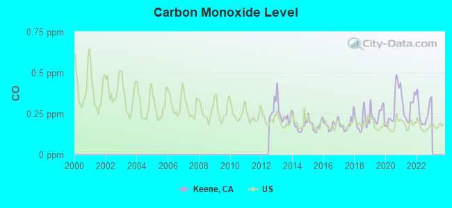 Carbon Monoxide Level