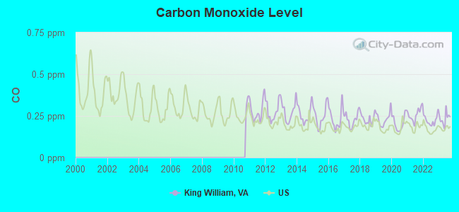 Carbon Monoxide Level