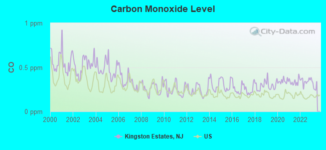 Carbon Monoxide Level