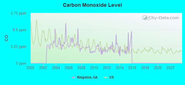 Carbon Monoxide Level