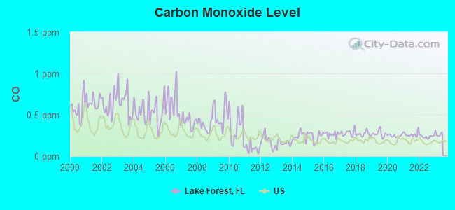 Carbon Monoxide Level