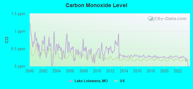 Carbon Monoxide Level