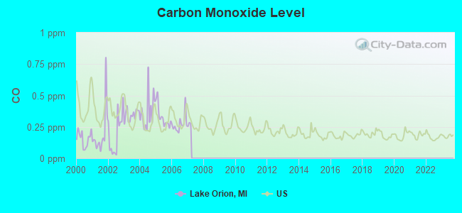 Carbon Monoxide Level