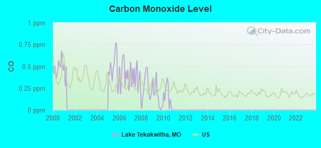 Carbon Monoxide Level