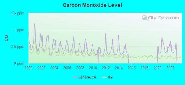 Carbon Monoxide Level