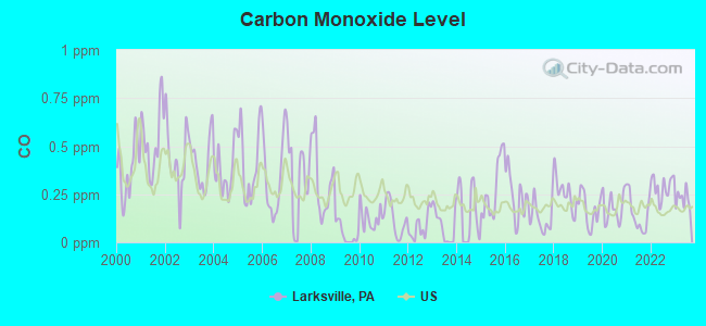 Carbon Monoxide Level