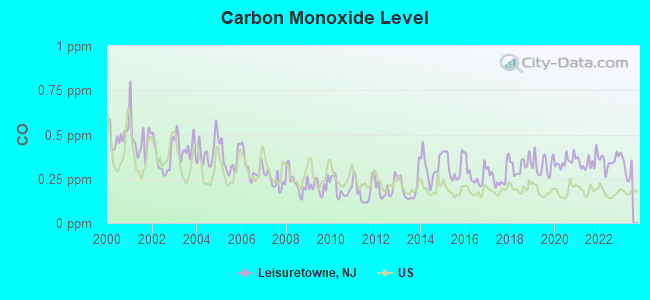 Carbon Monoxide Level