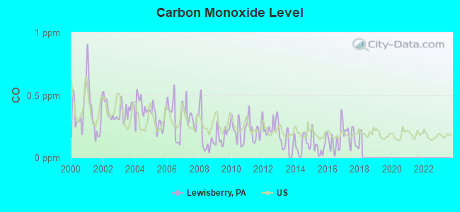 Carbon Monoxide Level