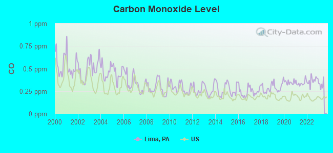 Carbon Monoxide Level