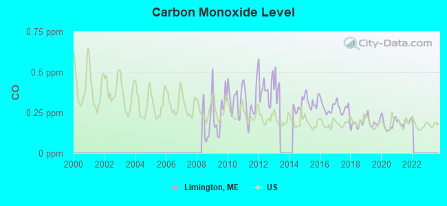 Carbon Monoxide Level