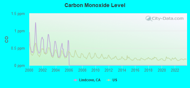 Carbon Monoxide Level