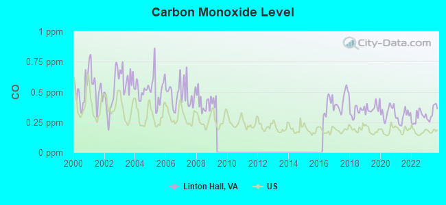 Carbon Monoxide Level