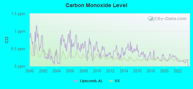 Carbon Monoxide Level